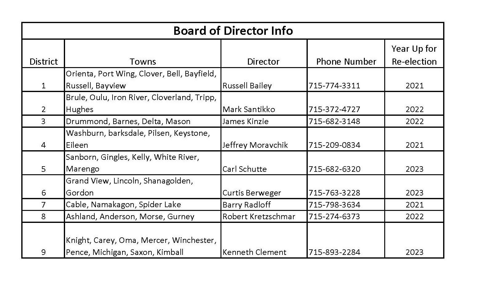 Board info