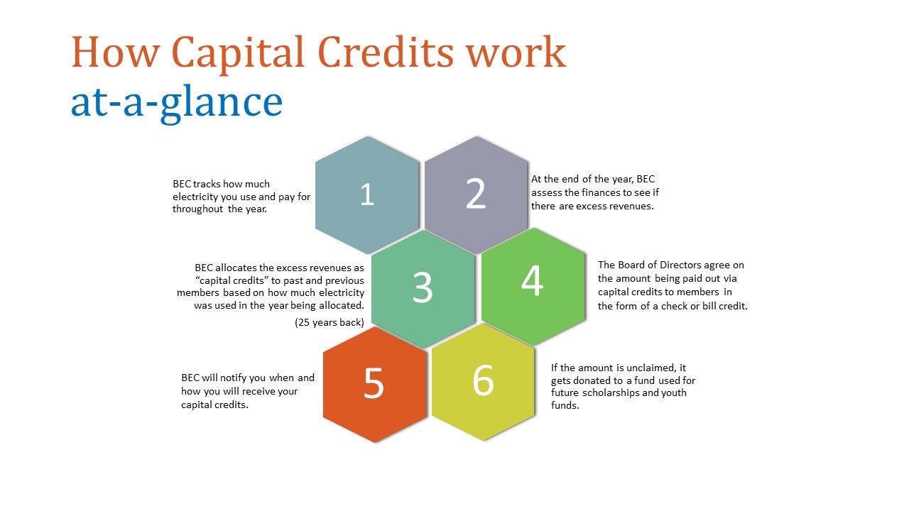 Capital Credits