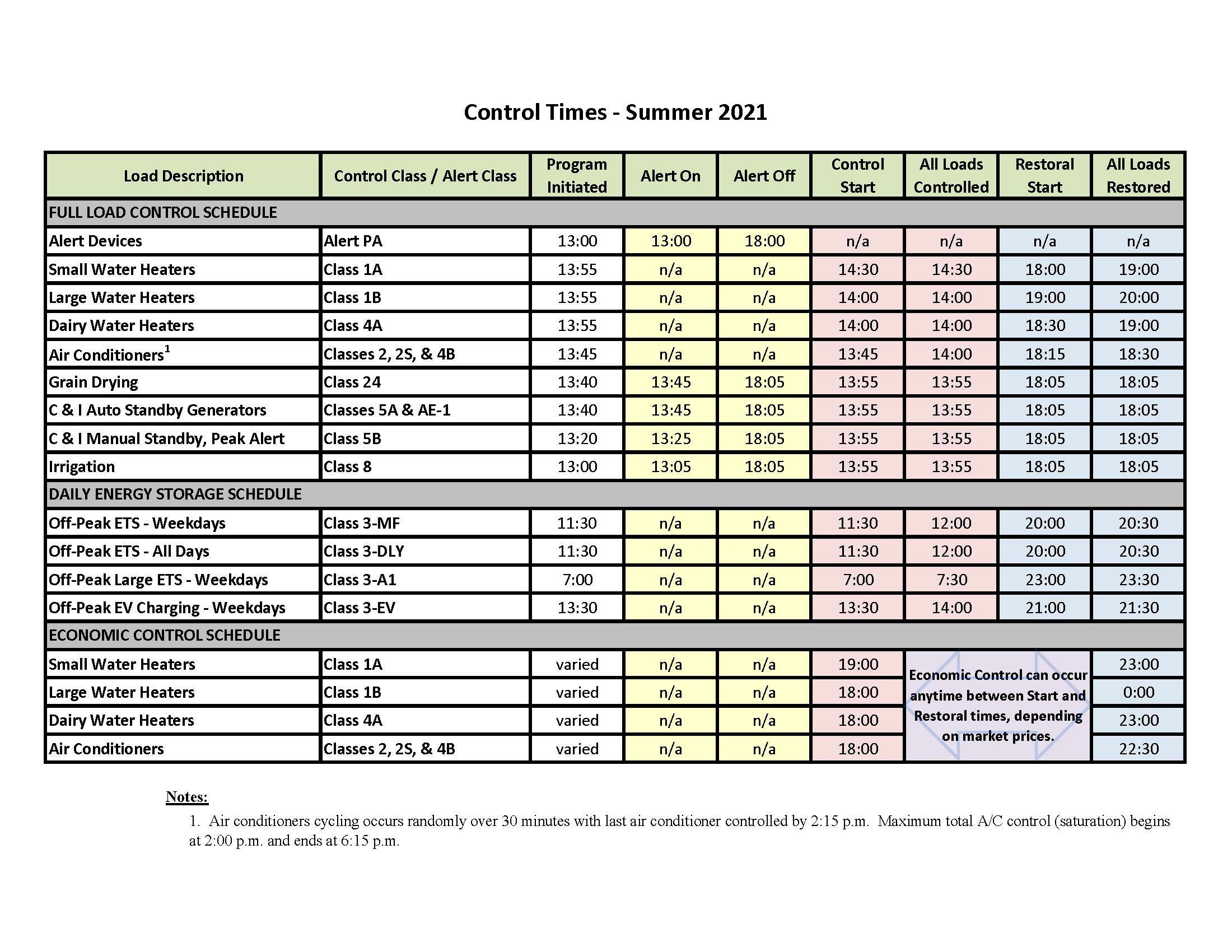 Control times