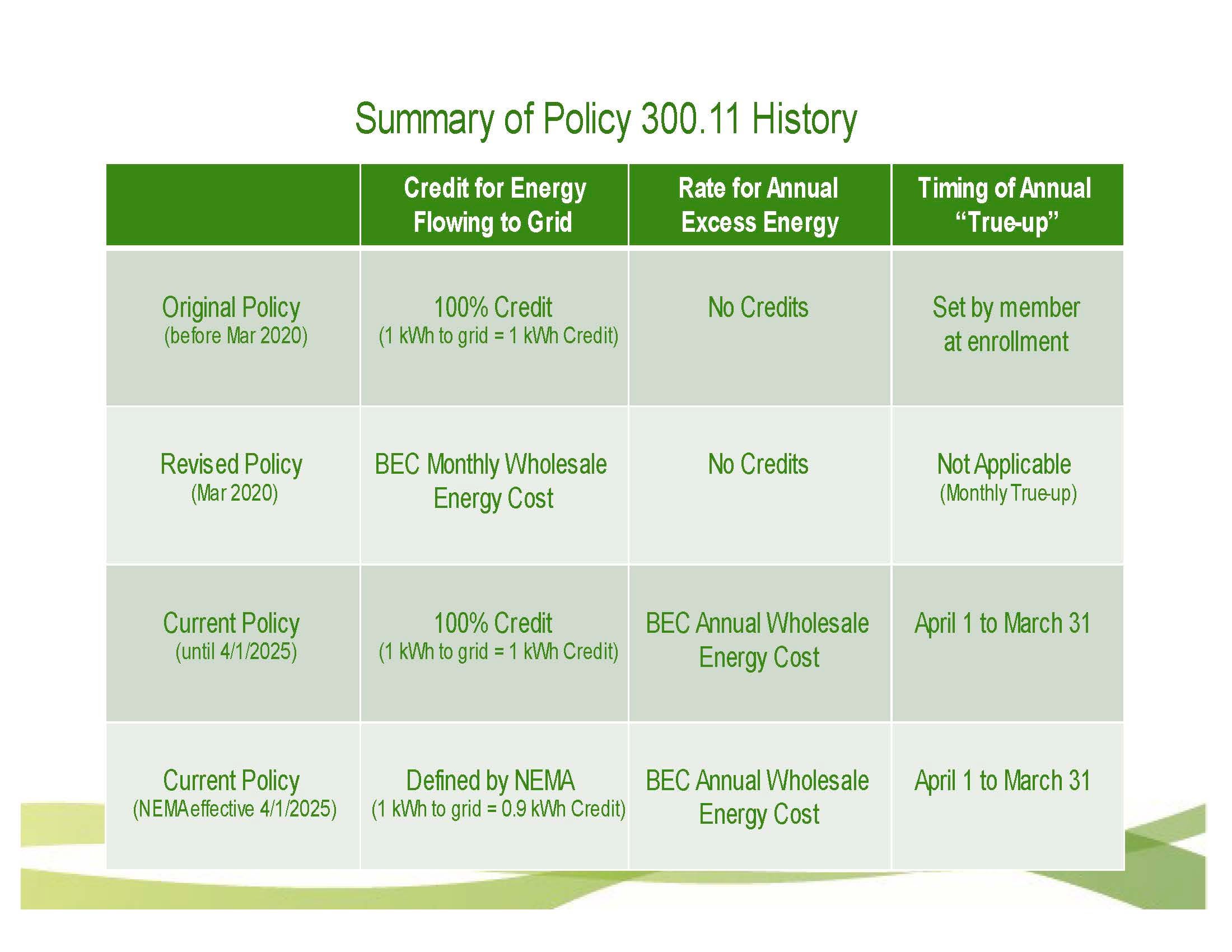 Solar Summary