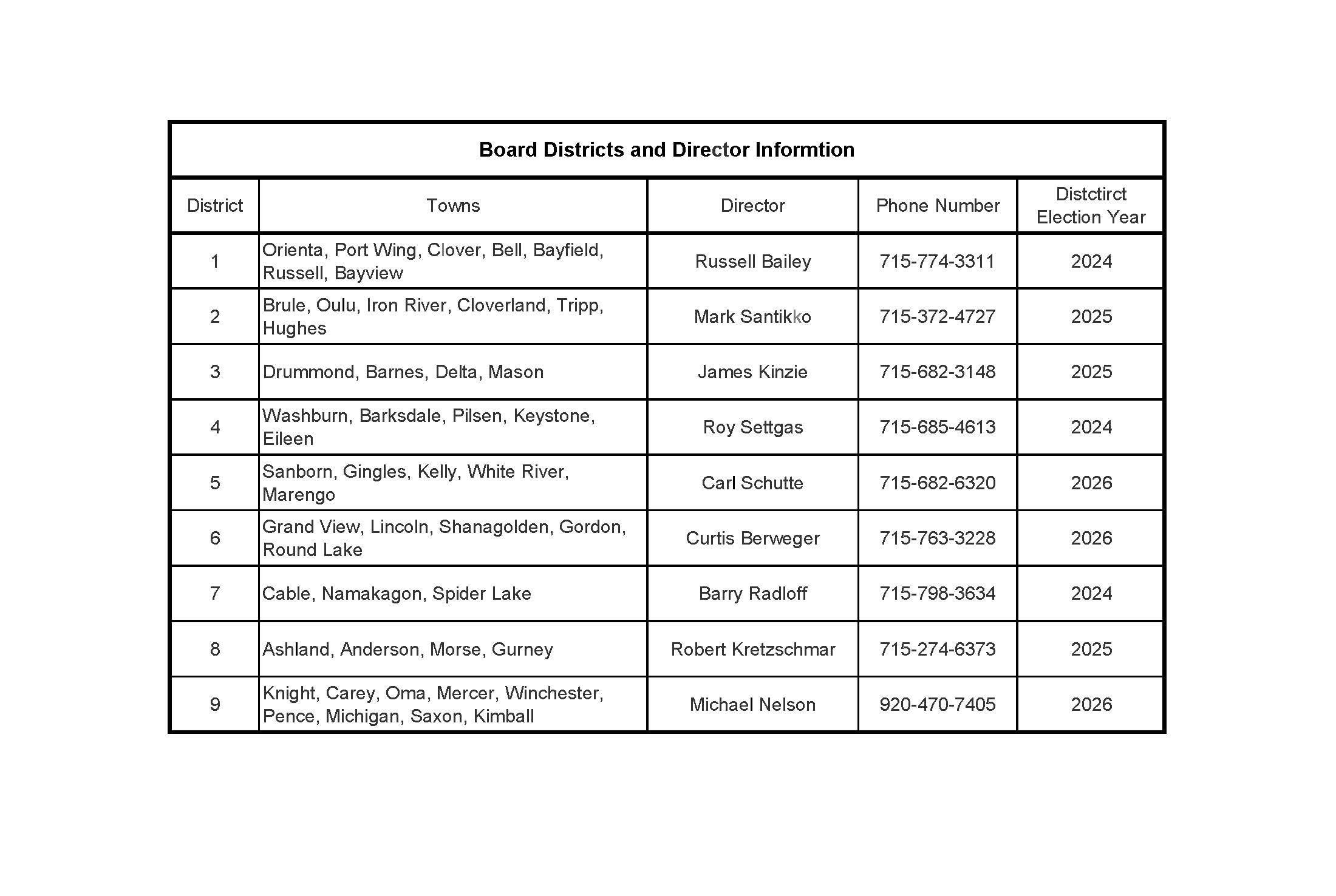 Board Districts Information