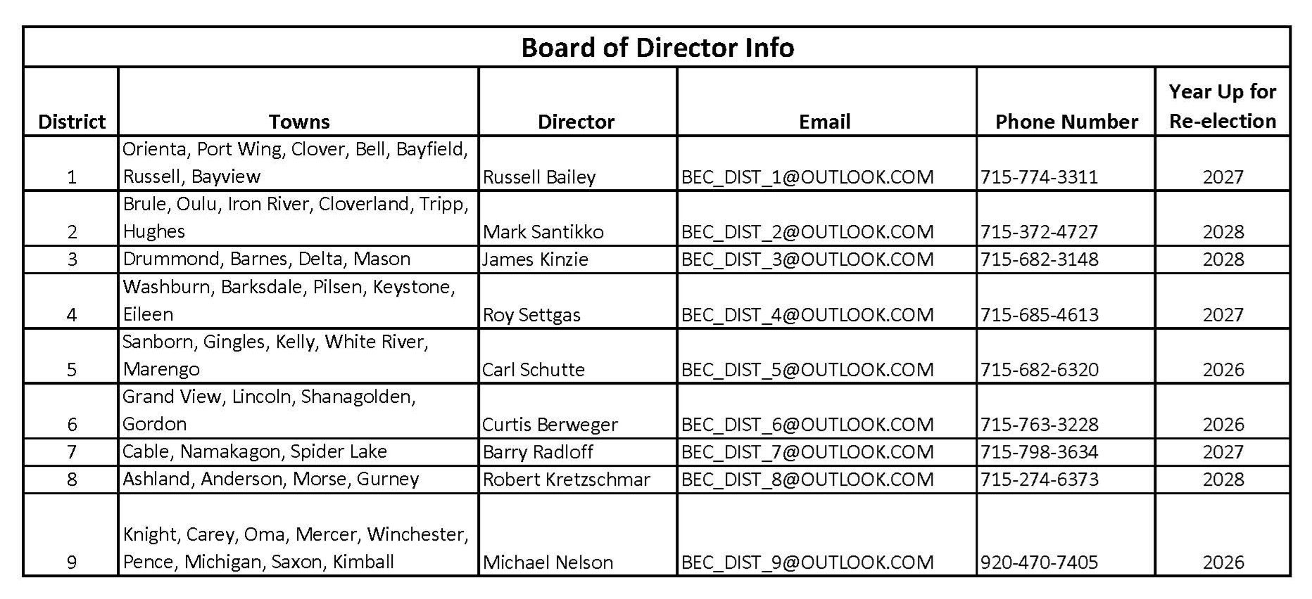 Board Districts Info